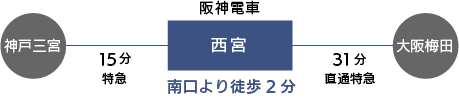 阪神電車西宮駅
神戸三宮より特急で15分、大阪梅田より直通特急で31分