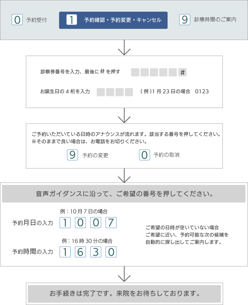 予約確認・予約変更・キャンセルの流れ