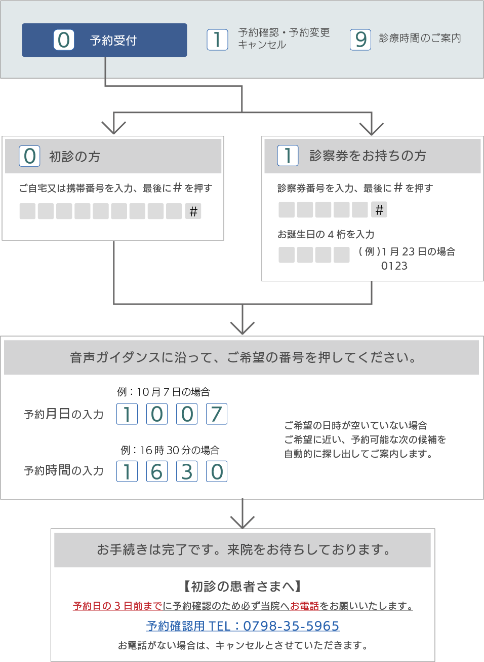 電話予約の流れ